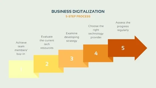 Business digitalization, build business resilience