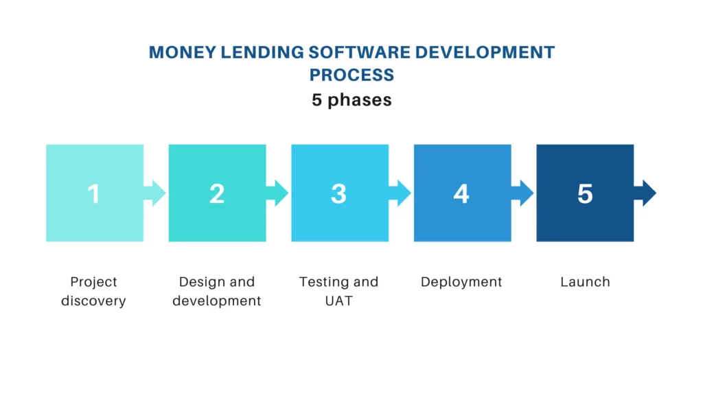 Money lending software
