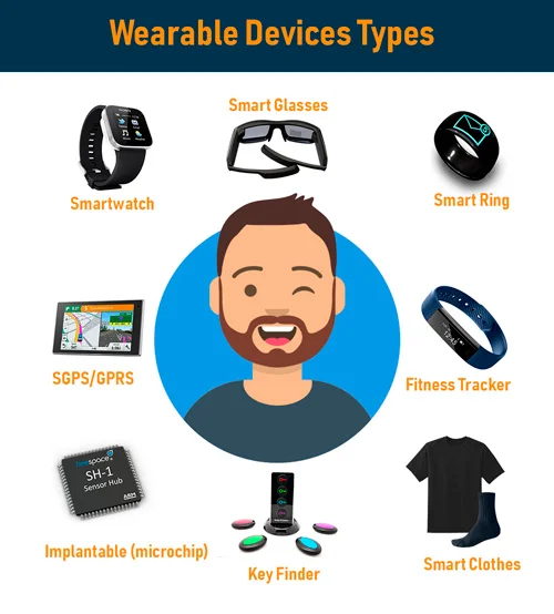 Best wearable apps 2020, wearable devices app development, wearable android application