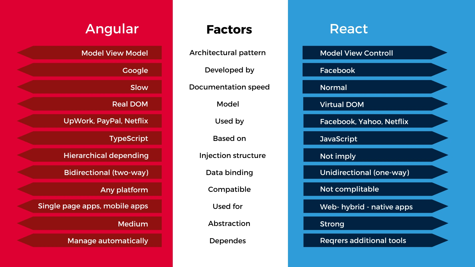 angular and react development