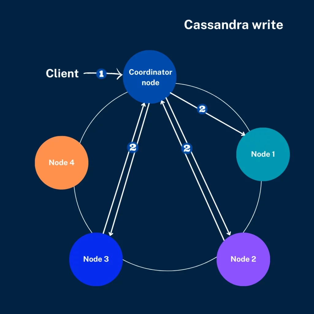 cassandra-database-architecture