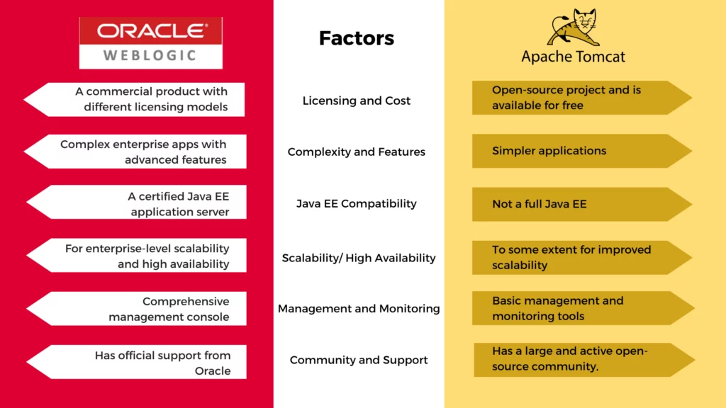 Apache Tomcat and Oracle Weblogic