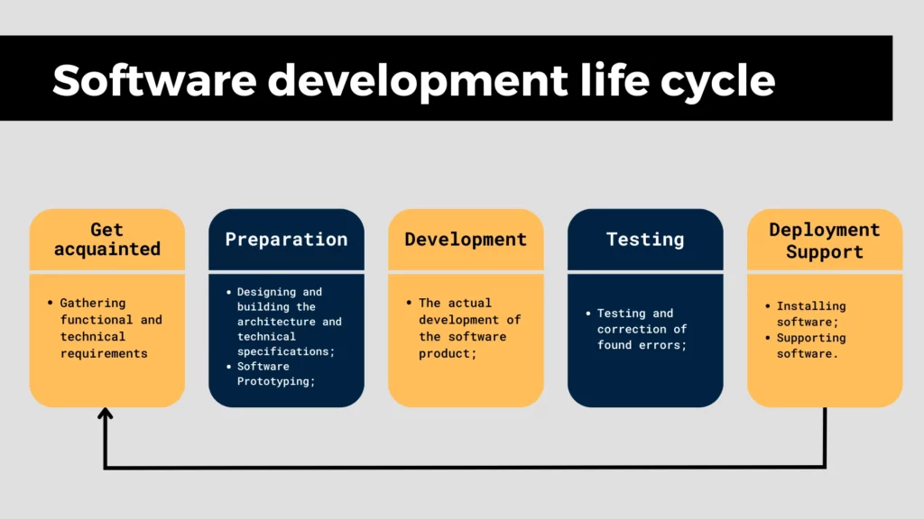 models of software development process