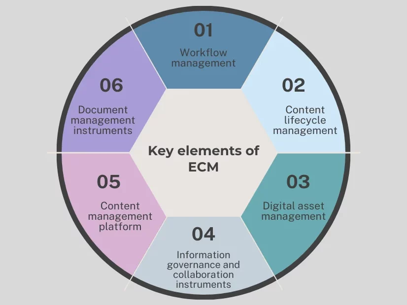 key elements ecm