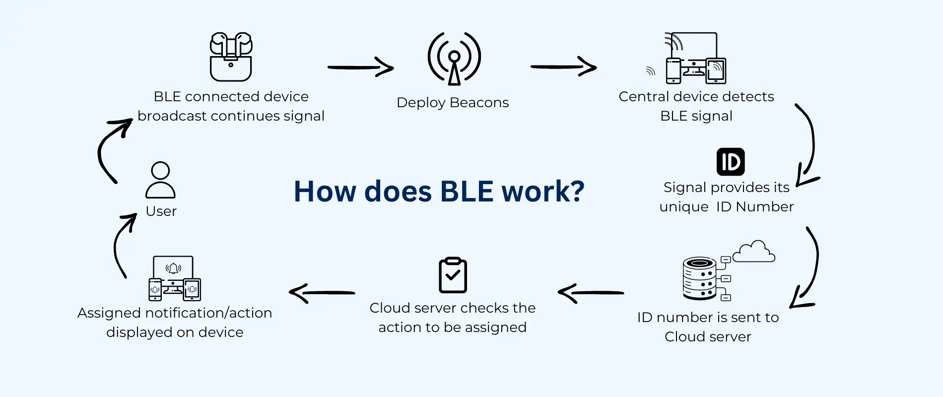how BLE works 