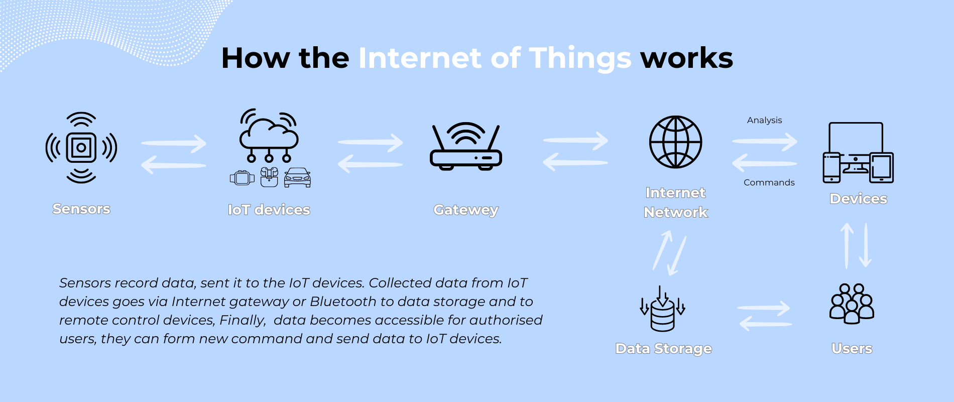 How does IoT work