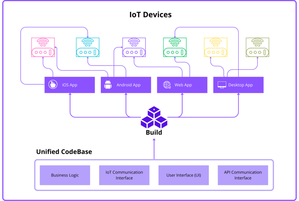 IoT system based on Kotlin