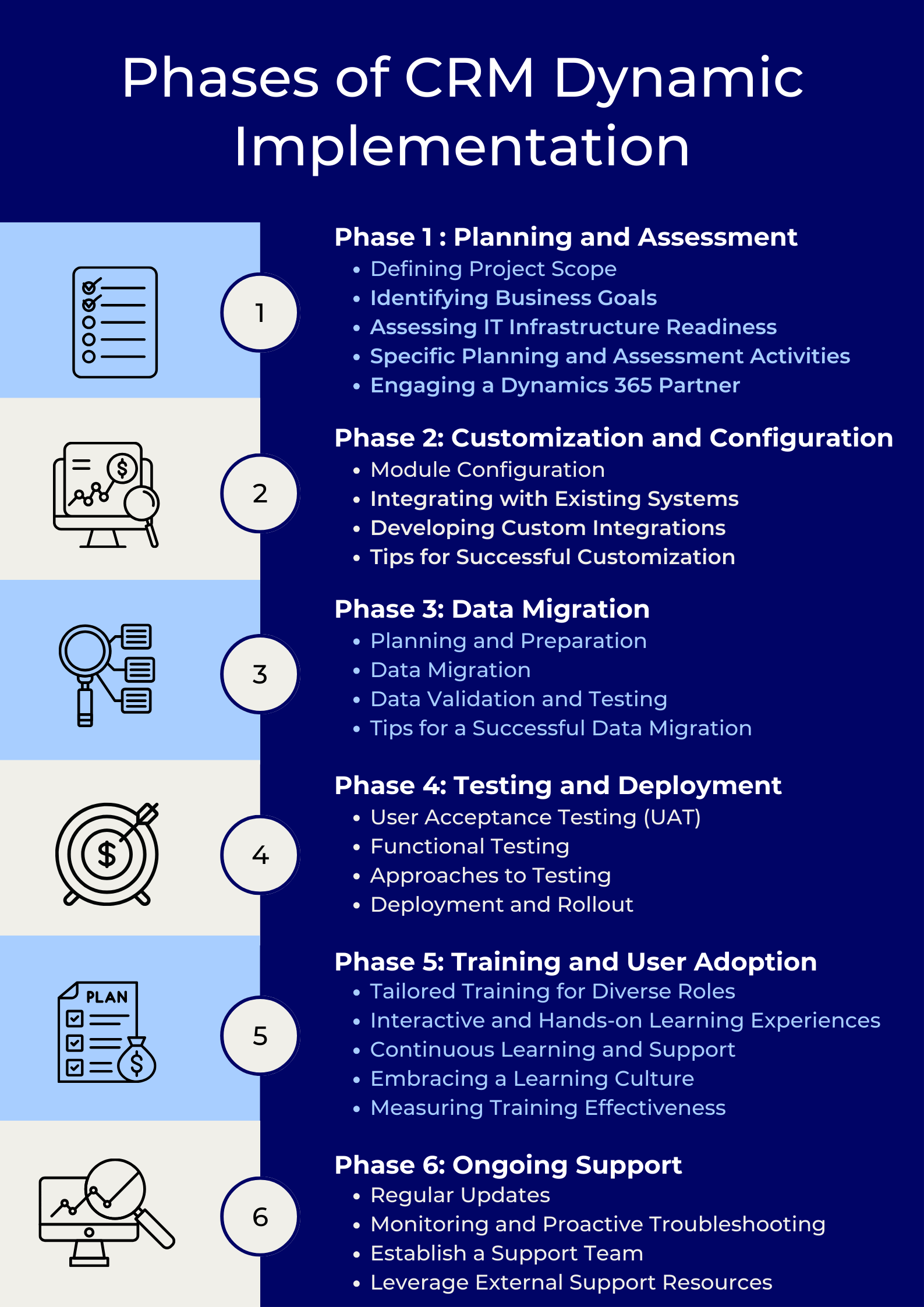 Phases of CRM Dynamic Implementation