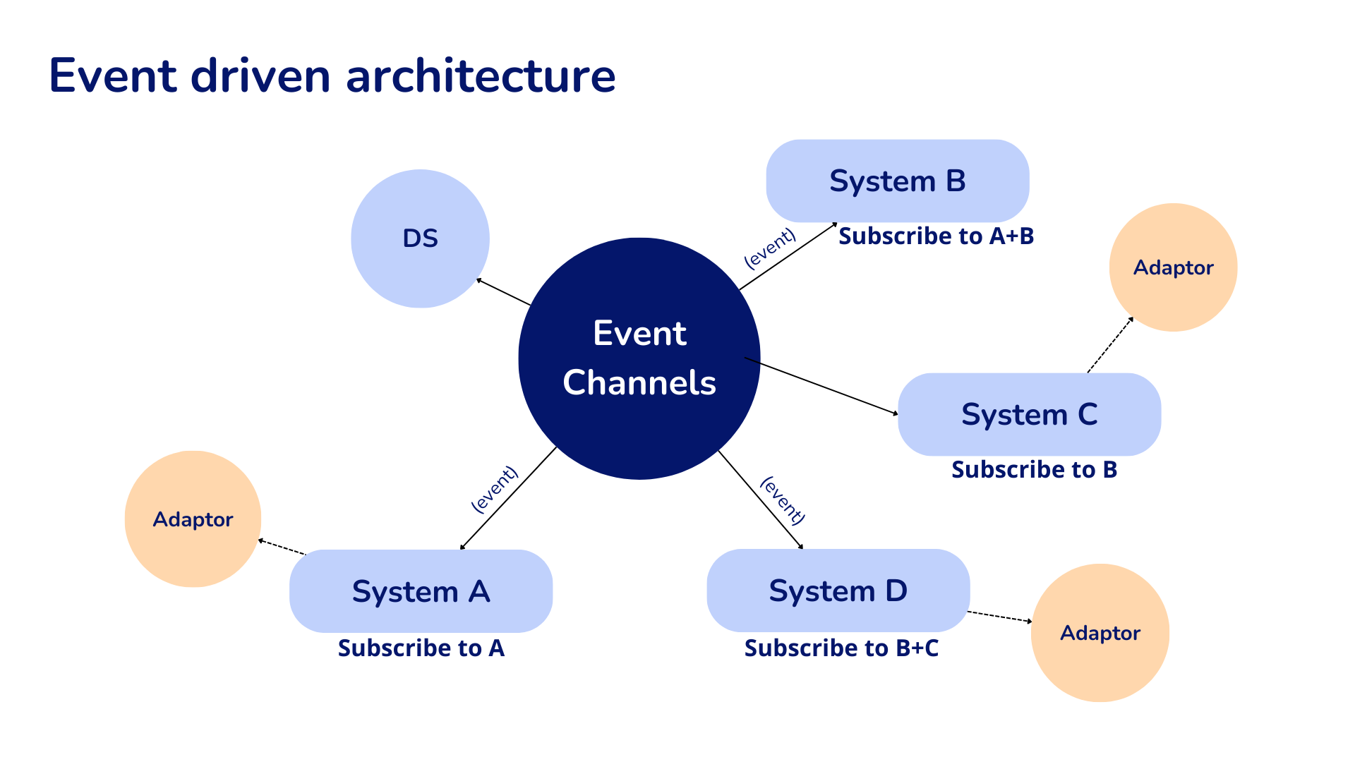 event-driven architecture