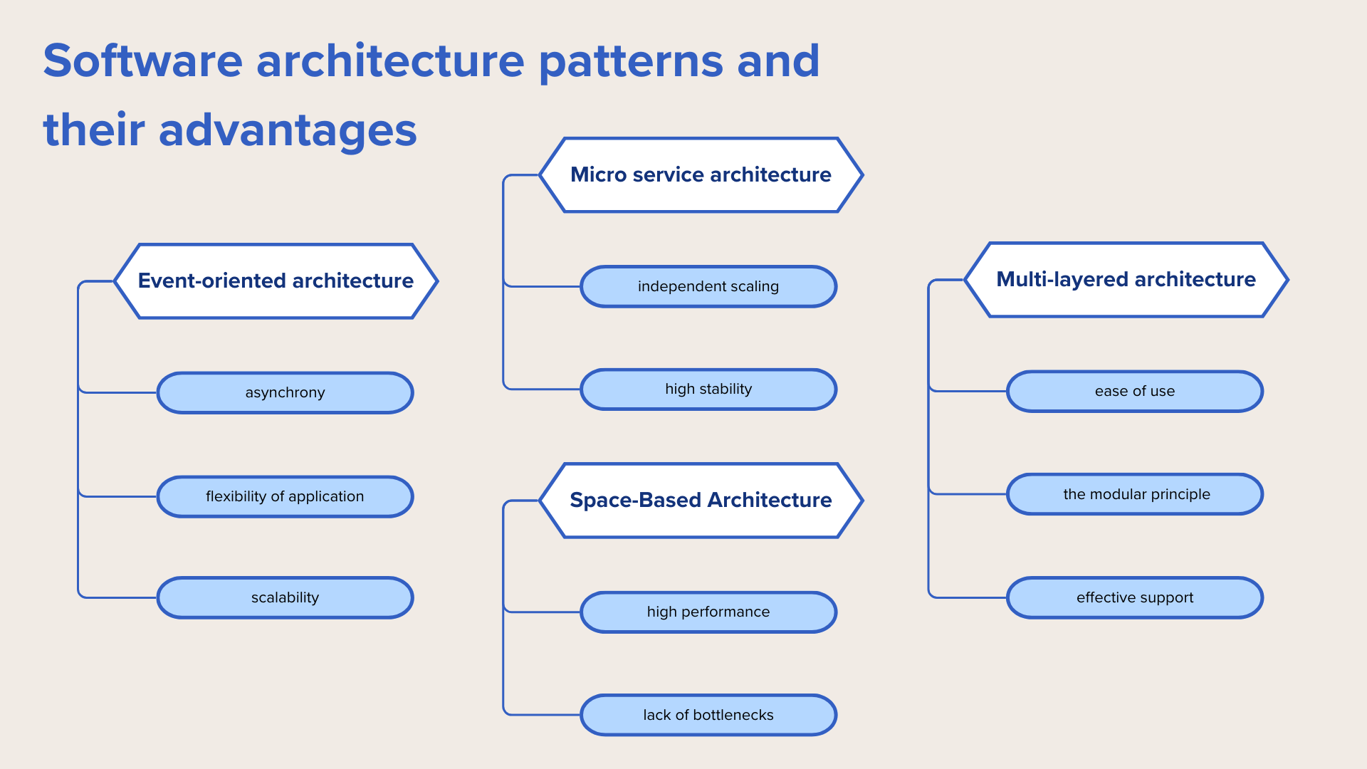 architecture patterns in software engineering