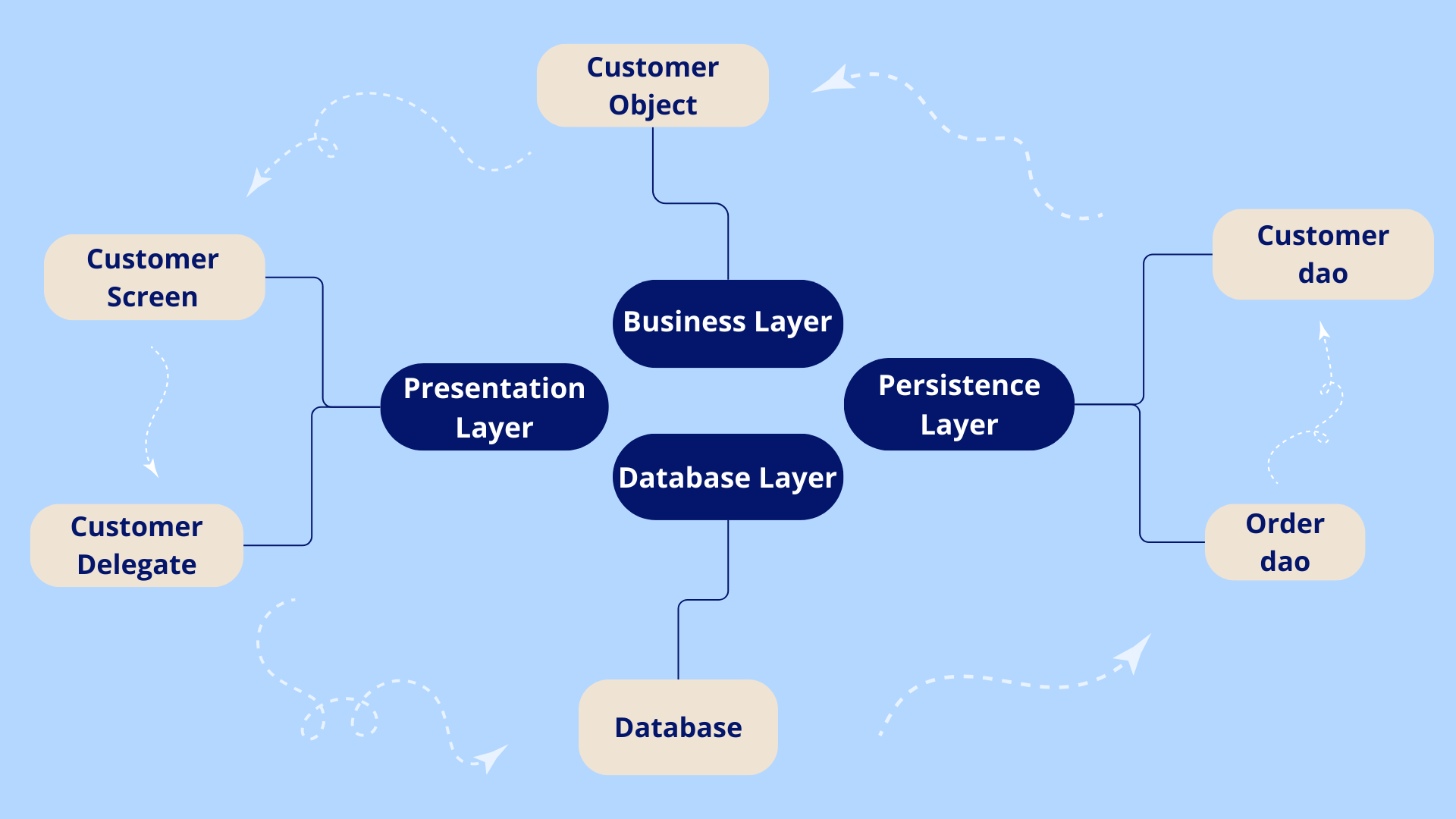 multi-layered architecture