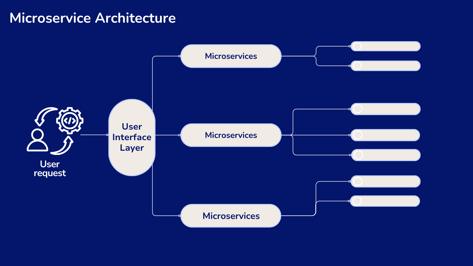 microservice architecture