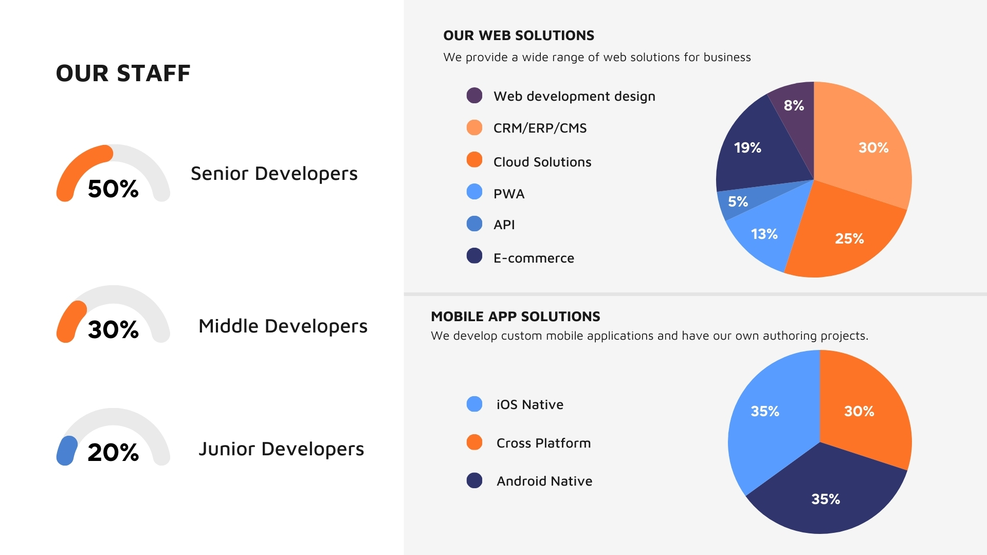 Structure of outsourcing development team from Ukraine.