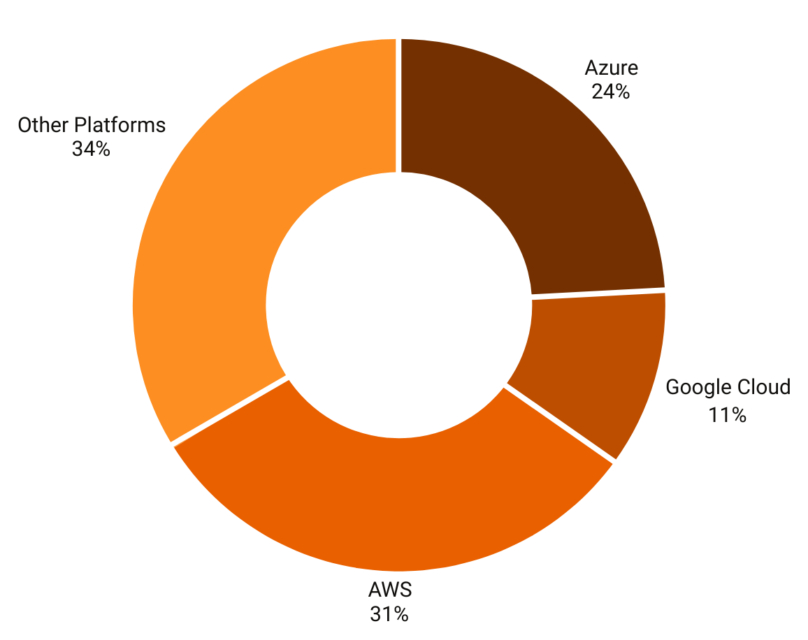 Google cloud platform vs AWS