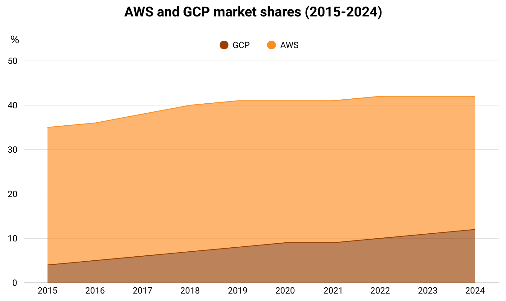 GCP vs AWS on the market