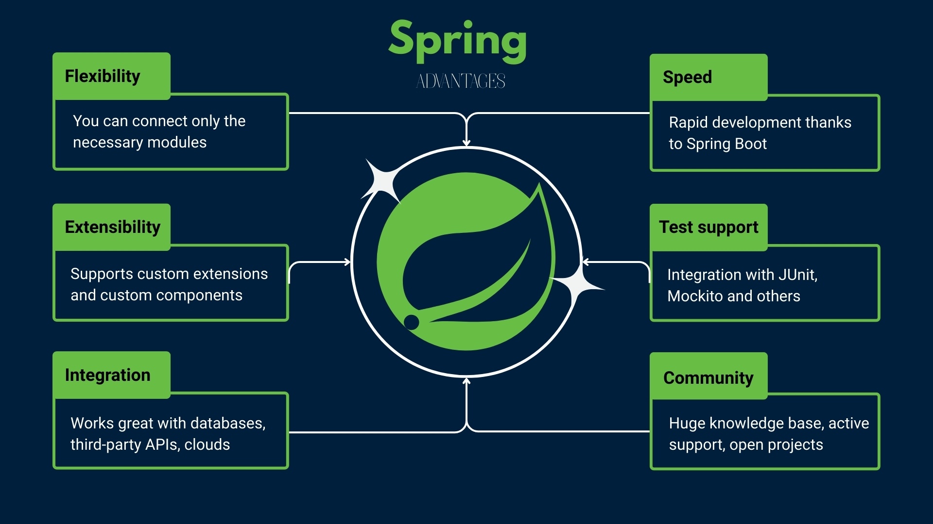 Spring framework advantages
