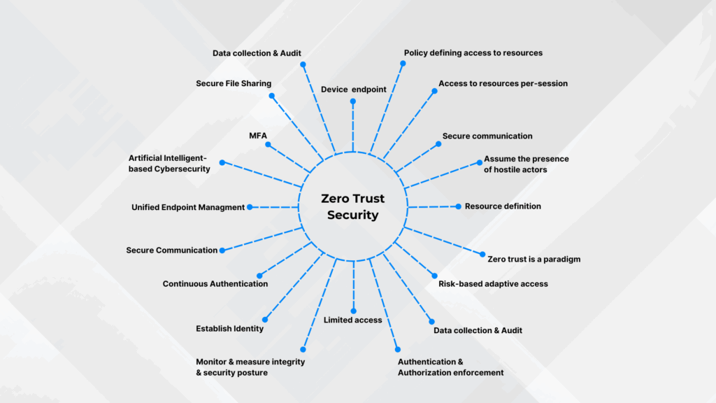 What is Zero Trust Security: Architecture Network Security Model | PNN Soft