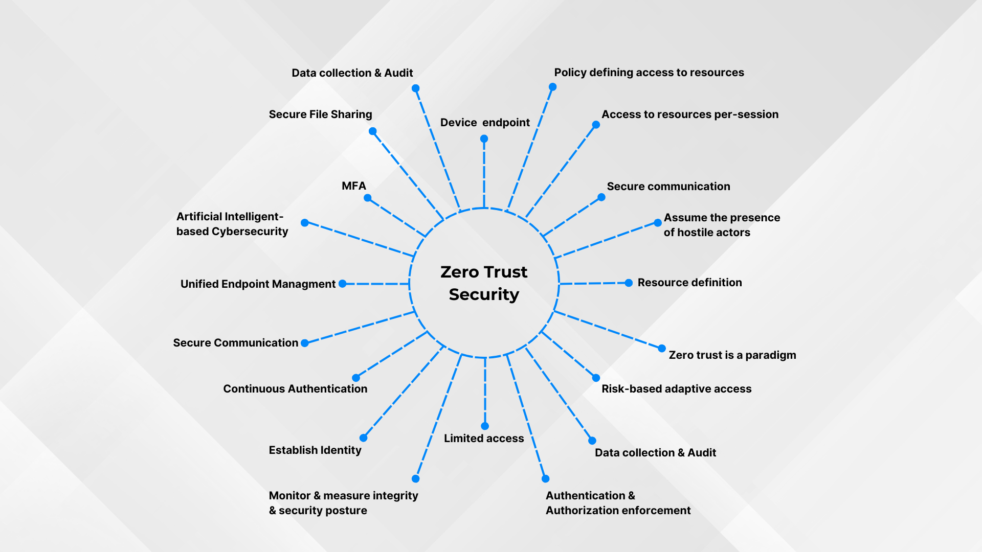 Zero Trust security solutions